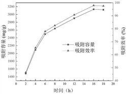 一种吸附含铀废水中铀酰离子的方法