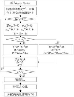 一种永磁同步电机全速域模型预测磁链控制方法