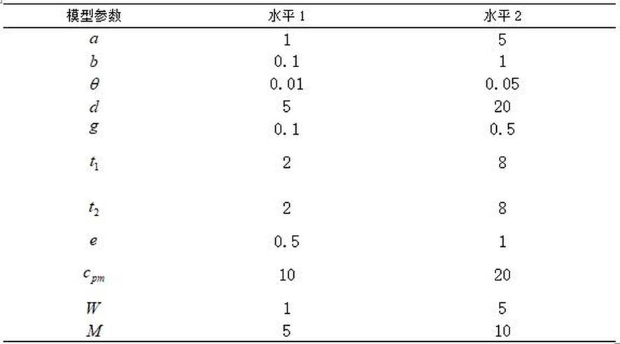 基于预防维修和质量损失函数的VSI EWMA控制图经济设计方法