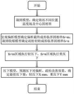 一种连铸坯组合压下方法