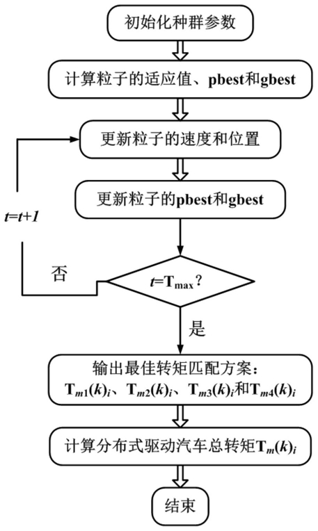 一种二阶振荡粒子群的分布式驱动汽车能效优化控制方法