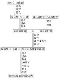 一种聚硅铁锰石墨烯絮凝剂的制备方法