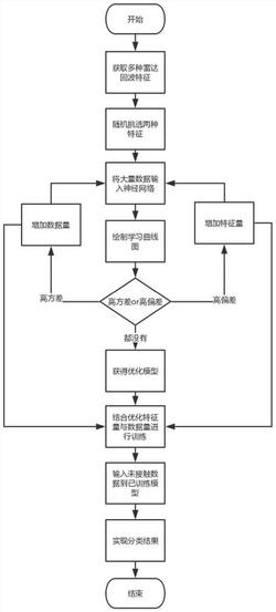 基于多样化3D雷达回波特征的降水云类型自动分类方法及装置