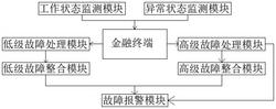 一种金融终端的故障处理方法及其装置