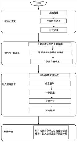 一种业务驱动的本地合作分布式频谱接入方法