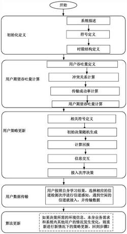 一种分布式业务匹配序贯频谱接入决策方法