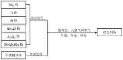 一种不锈钢表面制备钛-氮化钛复合涂层的方法