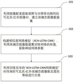 一种基于相似度网络的多模态图像能见度检测方法