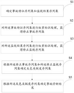 一种核电厂常见事故诊断方法及系统