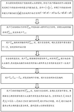 基于参数未知的非最大纠缠Bell态的多方量子密钥协商方法