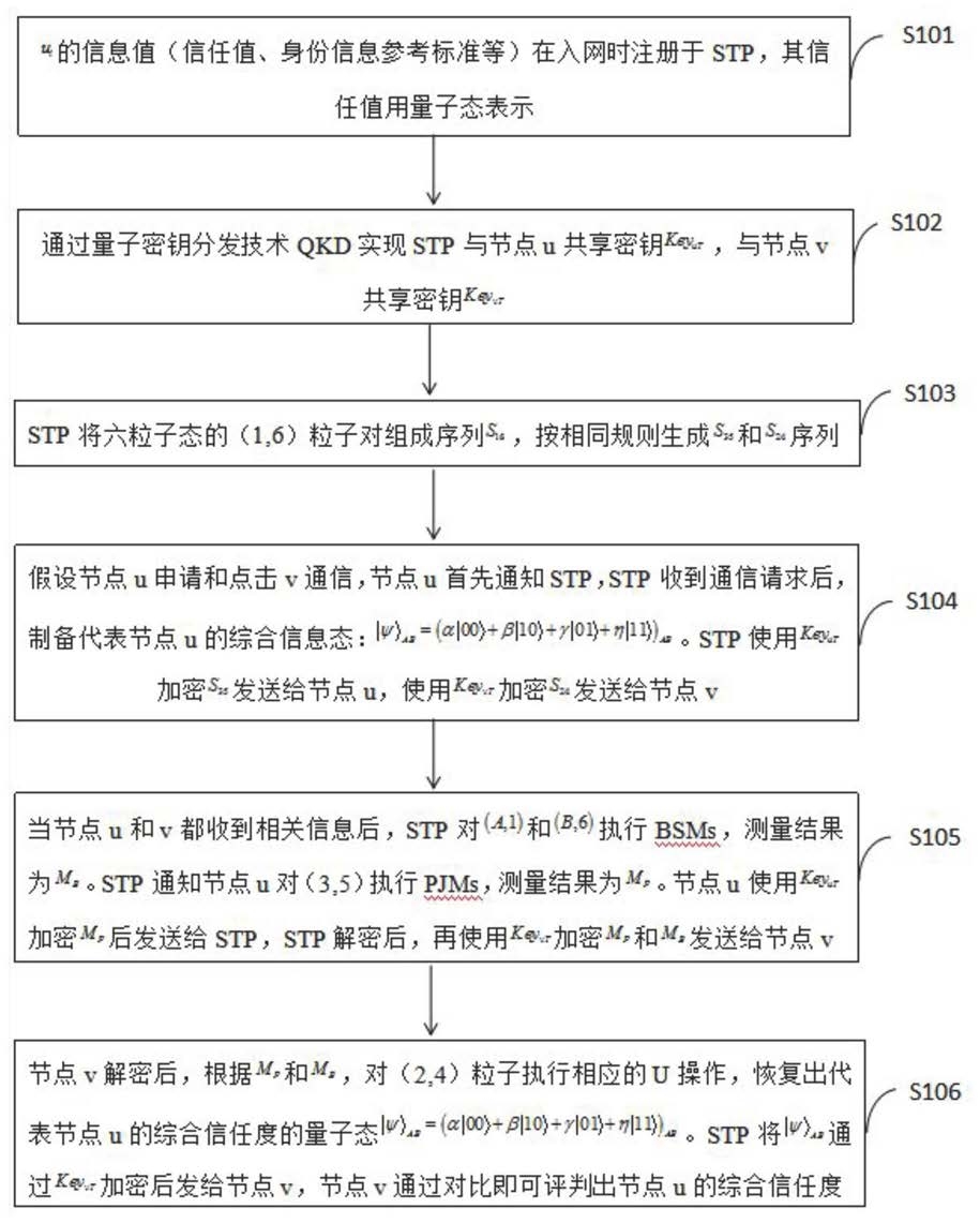 量子信任模型构建方法及计算机可读存储介质