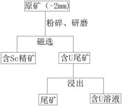 一种含钪铀矿中分离钪、铀的方法