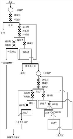 一种低品位硫化铜镍矿的选矿方法