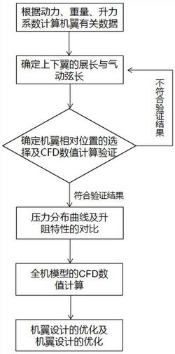 一种双翼布局限时载运空投飞机的优化方法