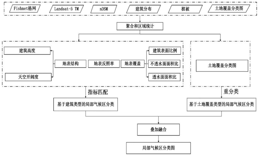 一种顾及城市二维和三维形态的局部气候区分类方法