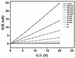 稠环方酰胺聚合物二氧化氮传感器及其制备方法和用途