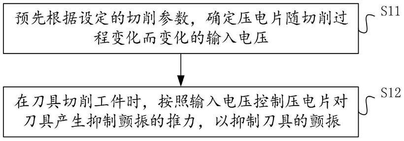 一种刀具切削颤振控制方法、装置以及设备