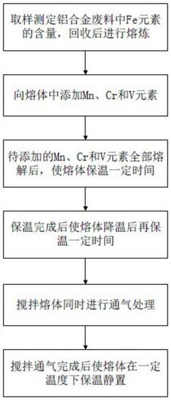 铝合金废料熔体中Fe元素的沉降分离方法