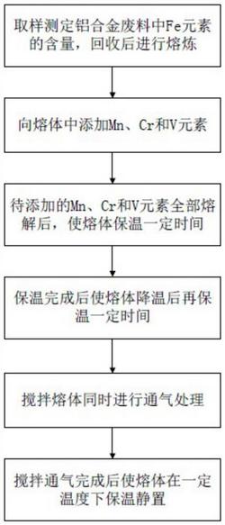 铝合金废料熔体中Fe元素的沉降分离方法