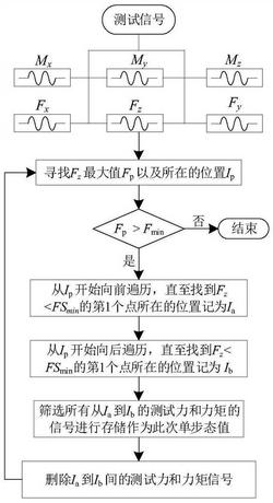 一种连续步态下单步作用力状态测试提取方法