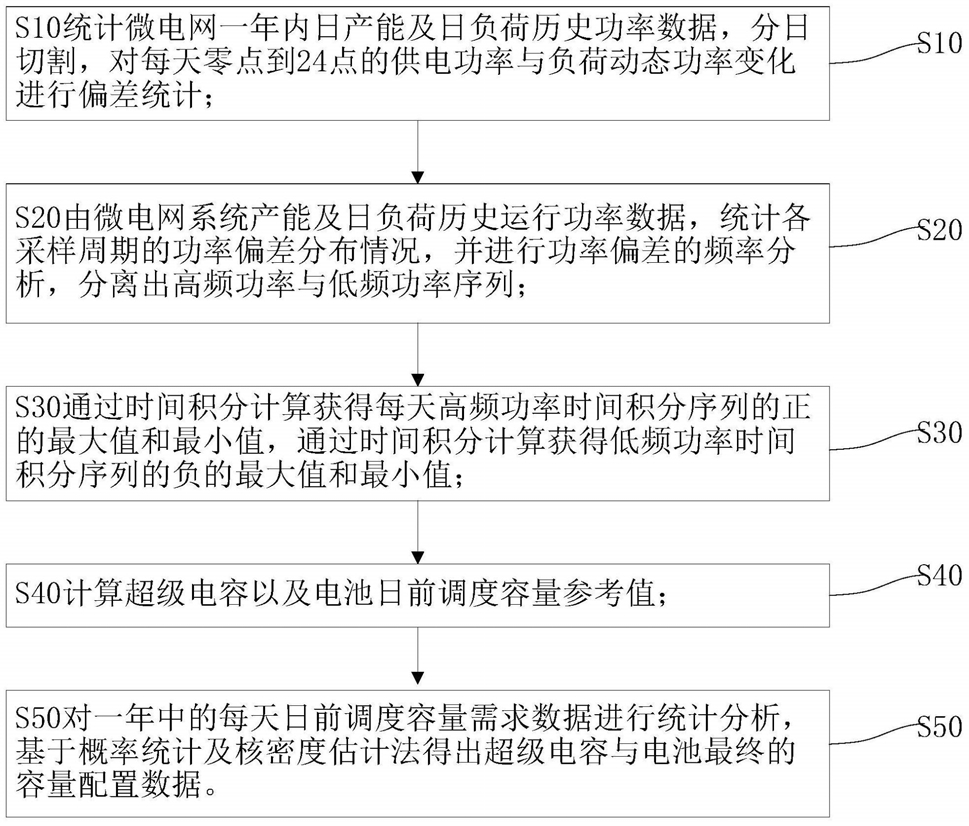 一种微电网系统负荷可靠供电的混合储能容量确定方法