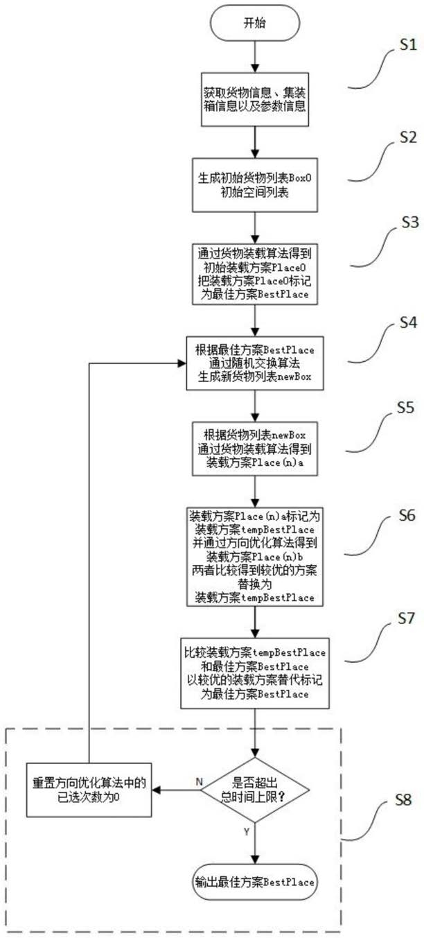 一种物流集装箱的装箱方法和系统