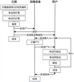 一种在边缘计算环境中针对污染攻击的计算验证的方法