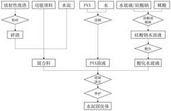 一种放射性废渣的固化方法