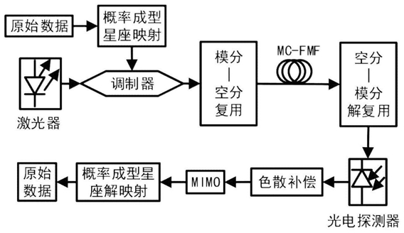 一种基于少模多芯光纤的光子概率成型信号传输方法