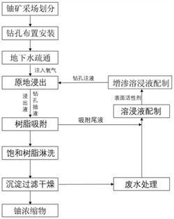 用于砂岩铀矿的表面活性剂联合酸法地浸的采铀方法