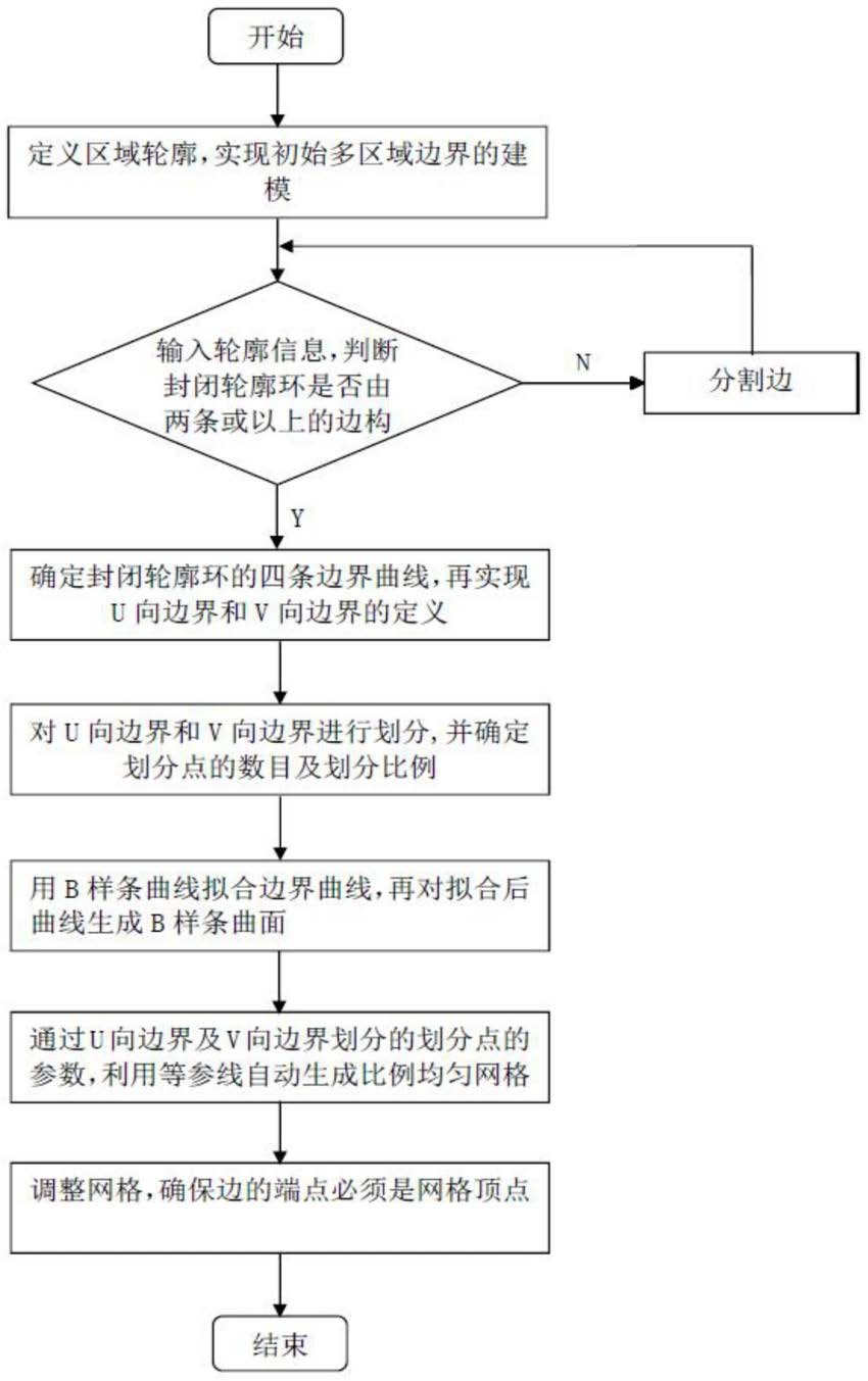 应用于复杂流体分析的快速均匀网格划分的方法及装置