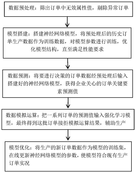 一种基于深度强化学习的订单信息处理方法