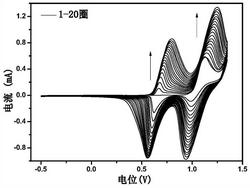 一种双稳态电致荧光变色聚合物材料及其制备方法和应用