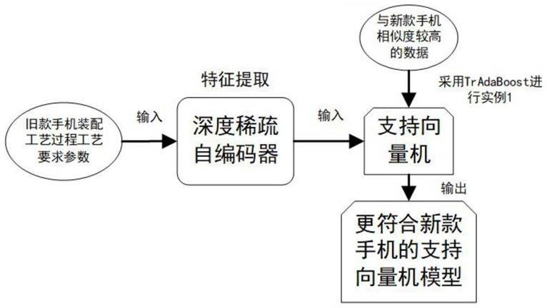 一种基于迁移学习的手机装配工艺知识框架模型构建方法