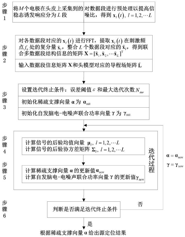 基于稀疏贝叶斯学习的稳态诱发响应脑源定位方法