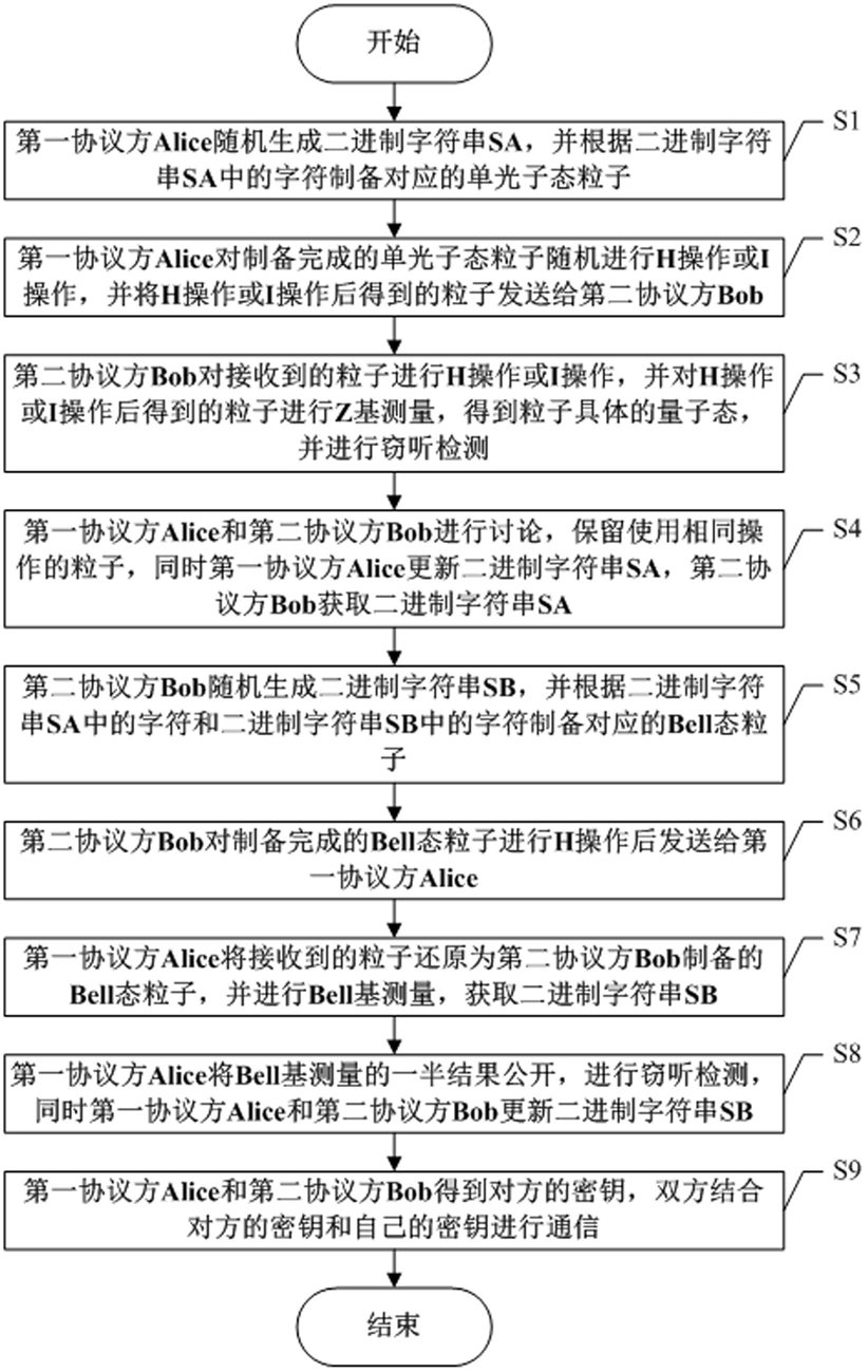 基于两种不同粒子状态的双向量子密钥分发方法