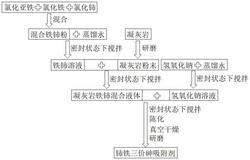 一种铈铁三价砷吸附剂及其制备方法和应用