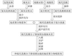 硫代乳酸掺绿锈的地质聚合物吸附剂及其制备方法和应用