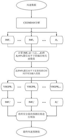 基于变分异方差高斯过程回归的短期风速预测方法