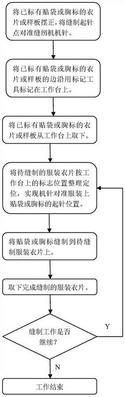 一种缝制贴袋或胸标的服装定位及缝制方法