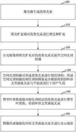 环形艾里涡旋光束产生方法及系统