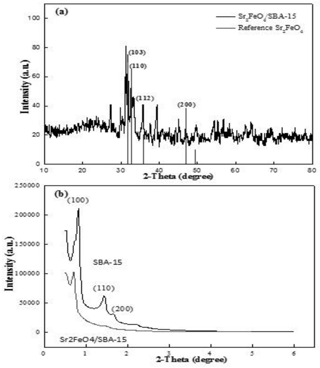 Sr2FeO4/SBA-15复合催化剂材料及其制备方法