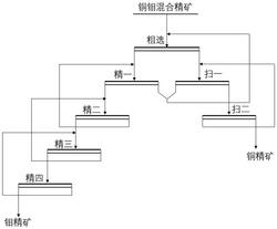 一种硫化铜钼矿的浮选方法