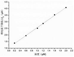 一种基于二次聚合的苏丹红-I分子印迹传感器的制备方法