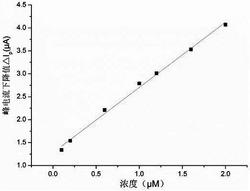 基于壳寡糖衍生物为功能单体的电化学分子印迹传感器的制备方法