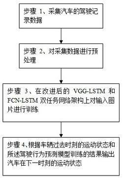 一种基于双层融合模型的无人驾驶行为预测方法