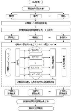 基于负相关学习和正则化极限学习机集成的风速预测方法