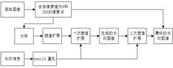 结合二次差值扩展与插值扩展的可逆图像水印算法