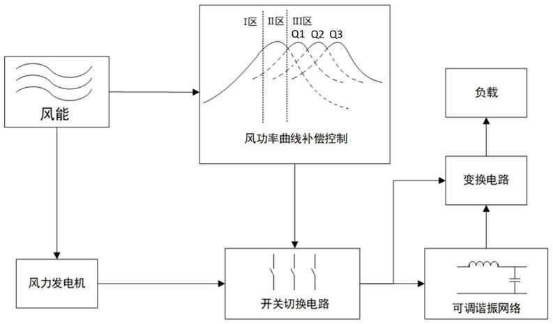 一种风力发电机风功率曲线补偿控制装置及方法