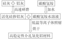 利用硅灰和铝灰制备免烧结高稳定性介孔氧化硅铝材料的方法及产品